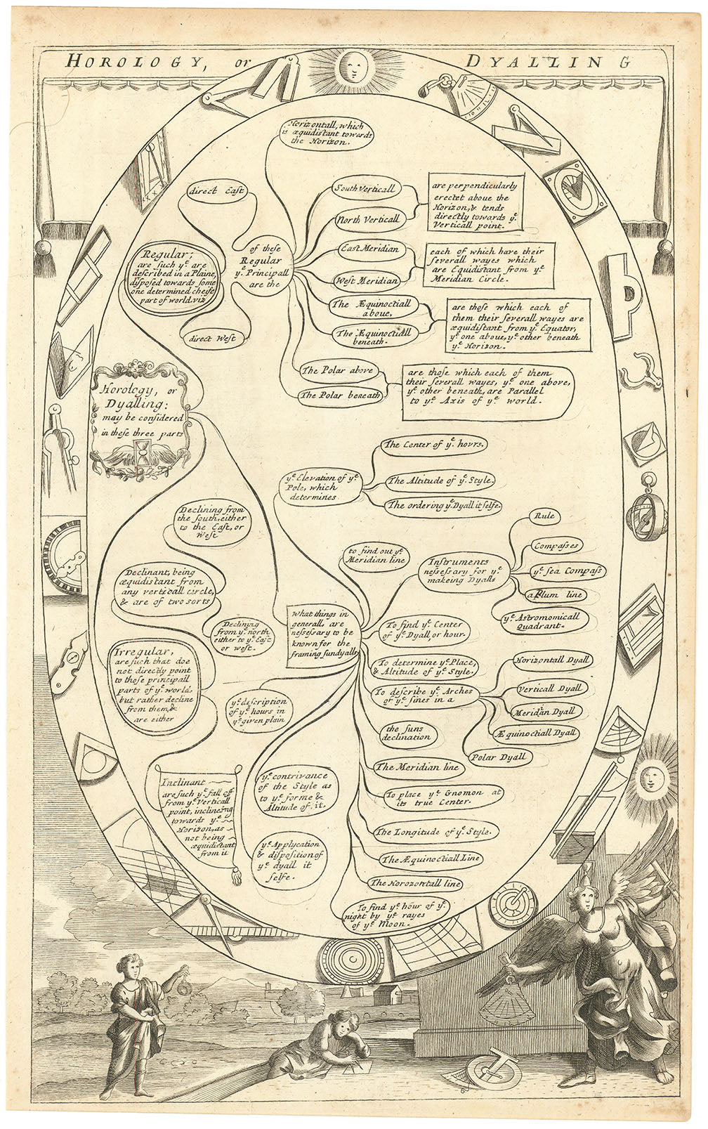 Horology, or Dyalling.