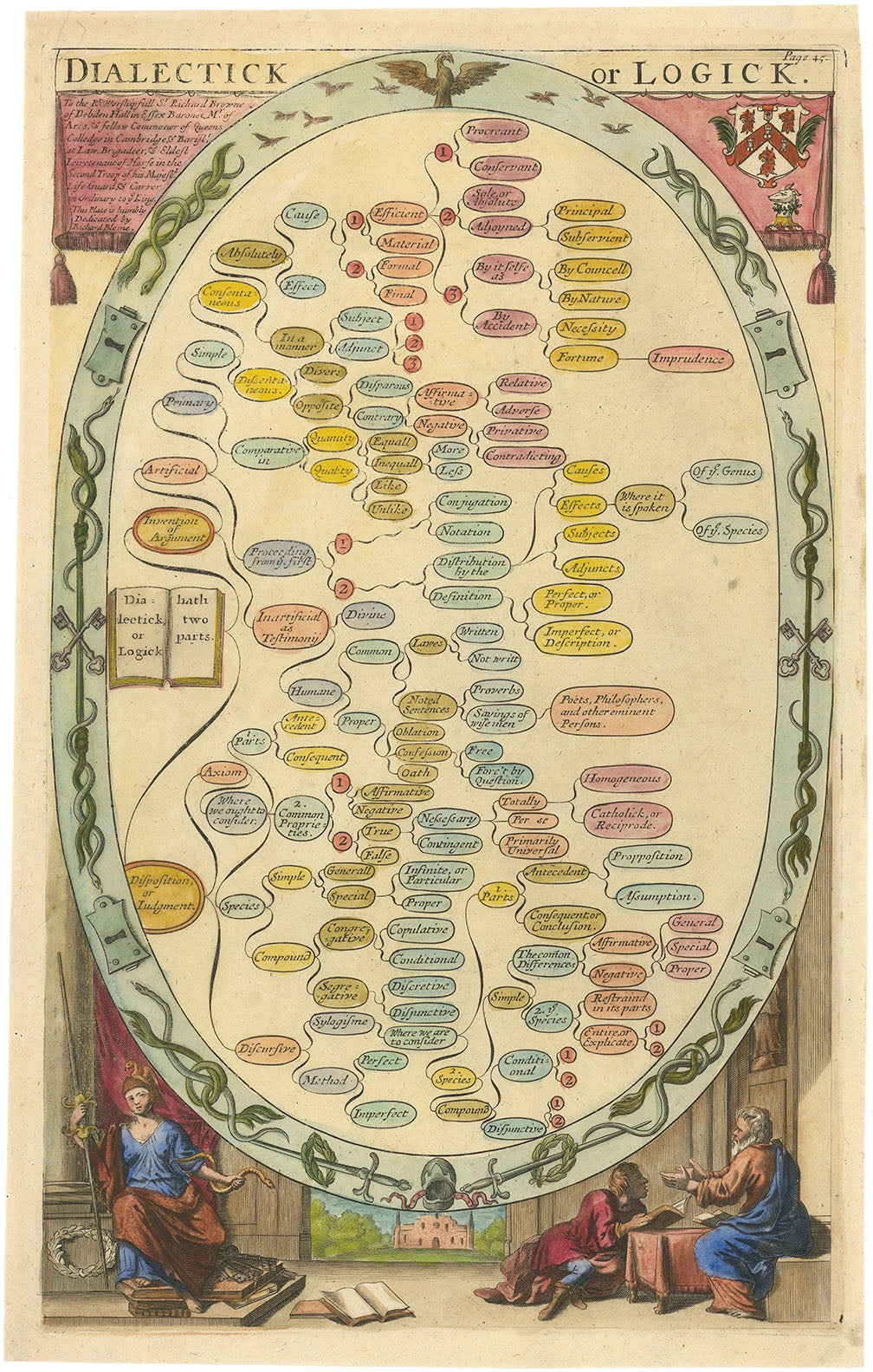 Dialectick or Logick.